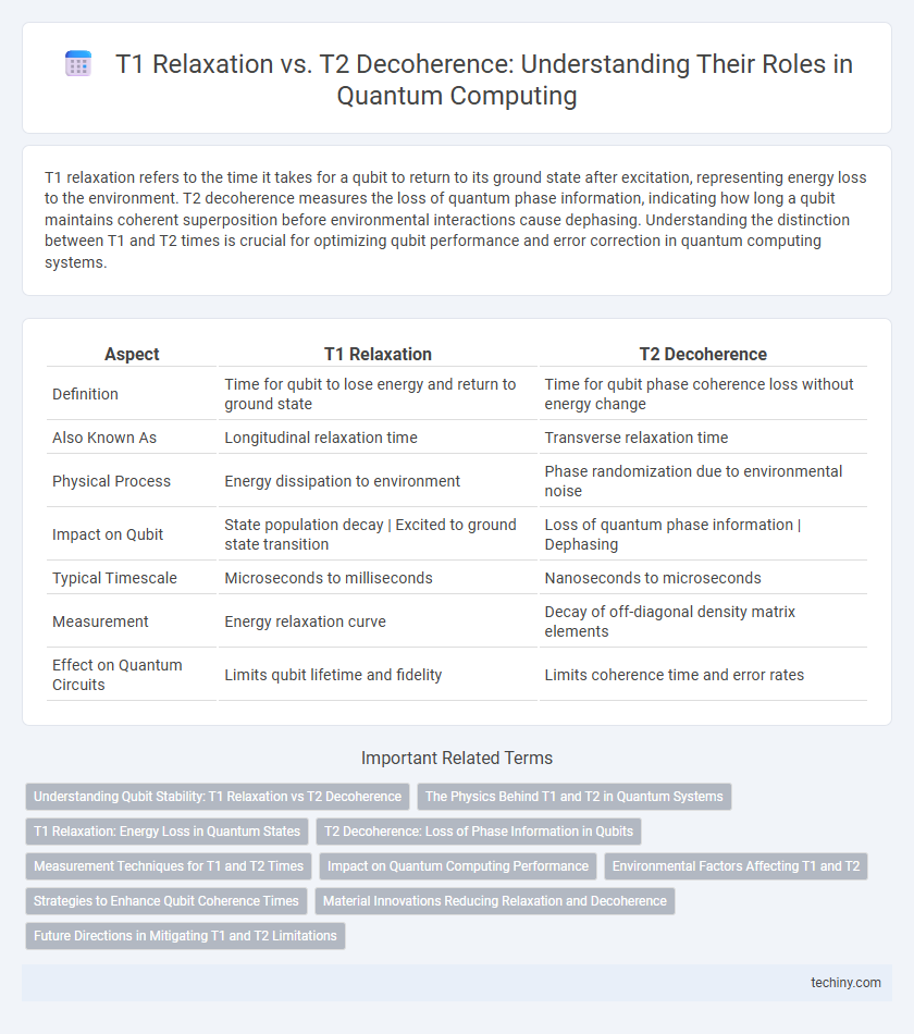 T1 Relaxation vs. T2 Decoherence: Understanding Their Roles in Quantum Computing