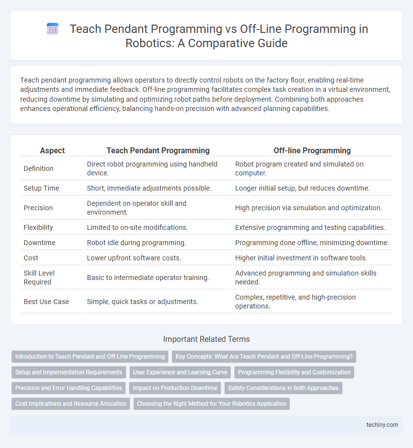 Teach Pendant Programming vs Off-Line Programming in Robotics: A Comparative Guide