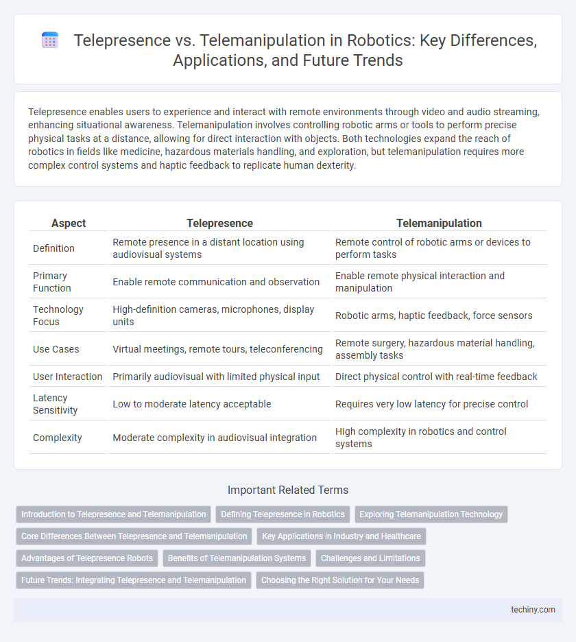 Telepresence vs. Telemanipulation in Robotics: Key Differences, Applications, and Future Trends