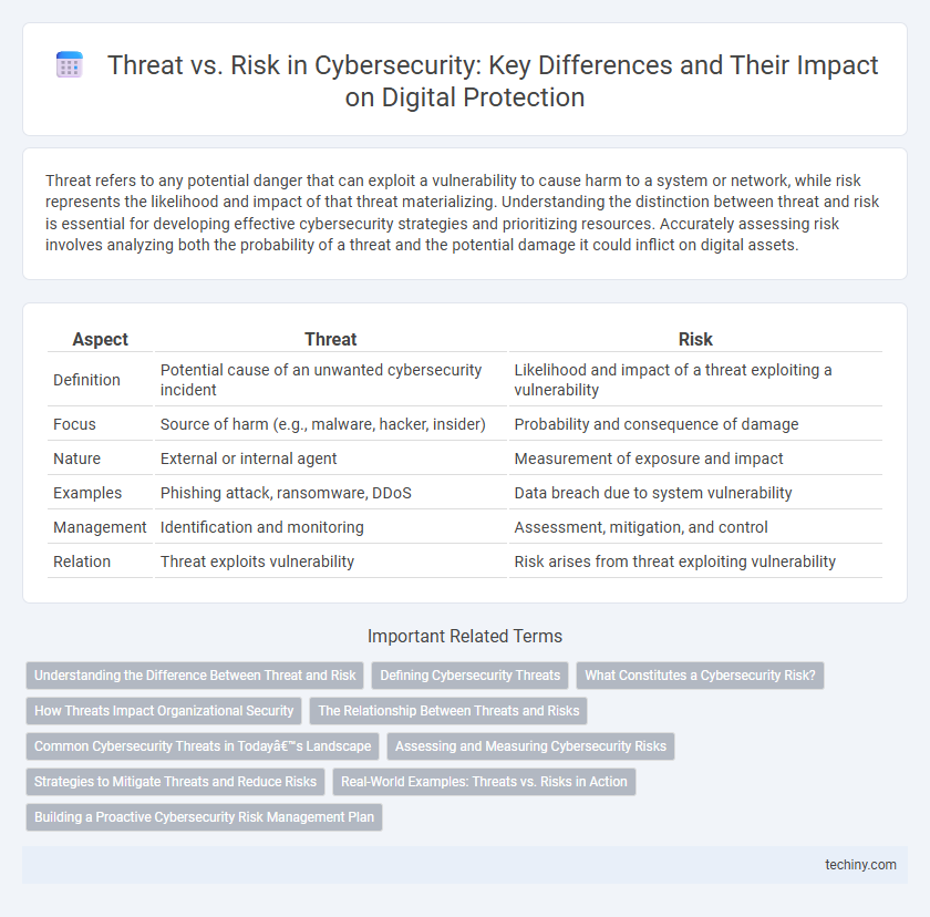 Threat vs. Risk in Cybersecurity: Key Differences and Their Impact on Digital Protection