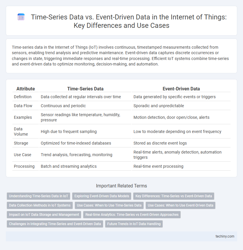 Time-Series Data vs. Event-Driven Data in the Internet of Things: Key Differences and Use Cases