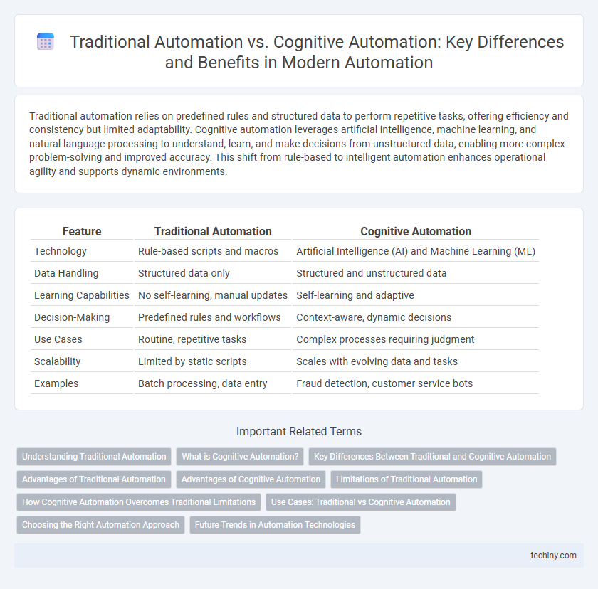 Traditional Automation vs. Cognitive Automation: Key Differences and Benefits in Modern Automation