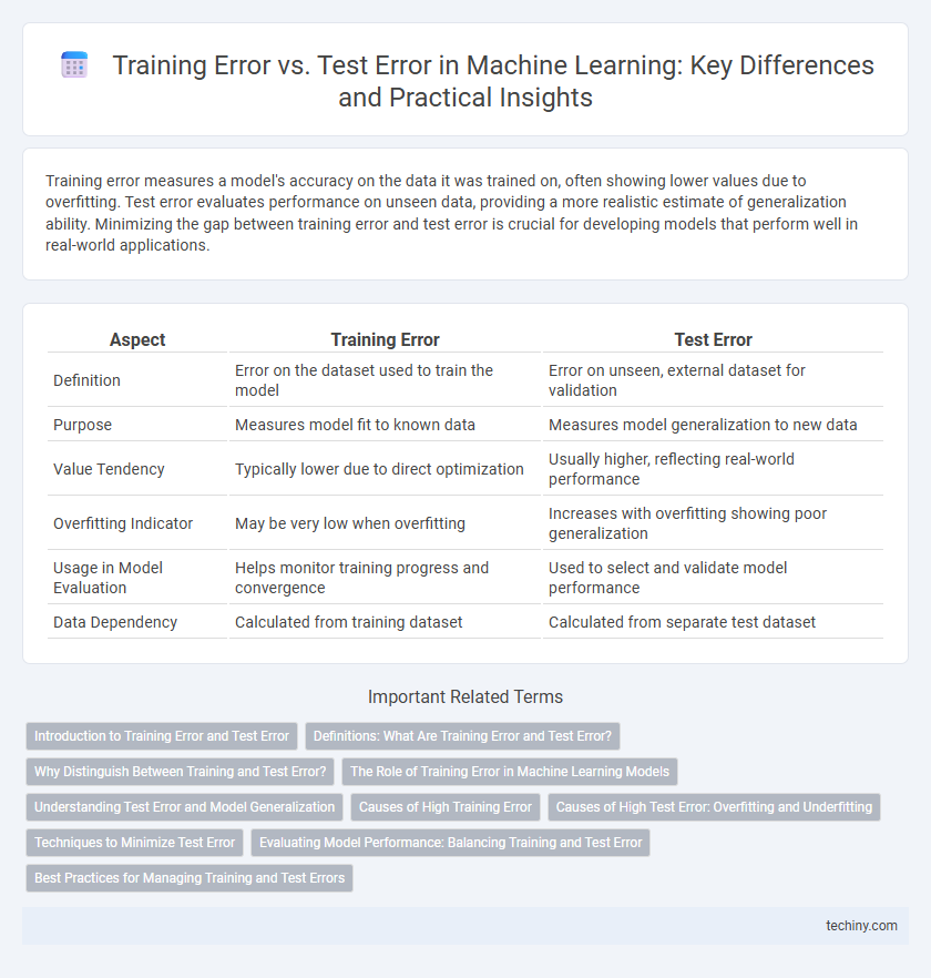 Training Error vs. Test Error in Machine Learning: Key Differences and Practical Insights