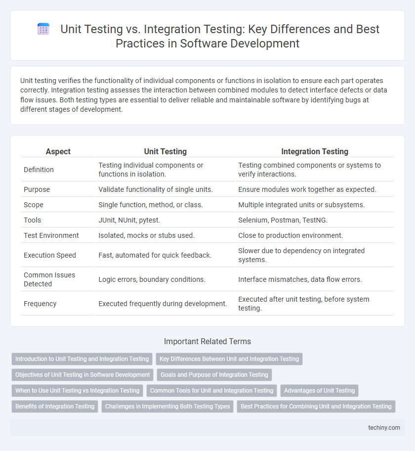 Unit Testing vs. Integration Testing: Key Differences and Best Practices in Software Development