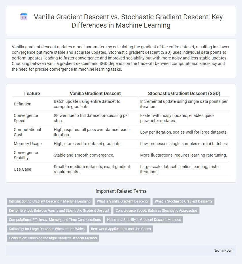 Vanilla Gradient Descent vs. Stochastic Gradient Descent: Key Differences in Machine Learning