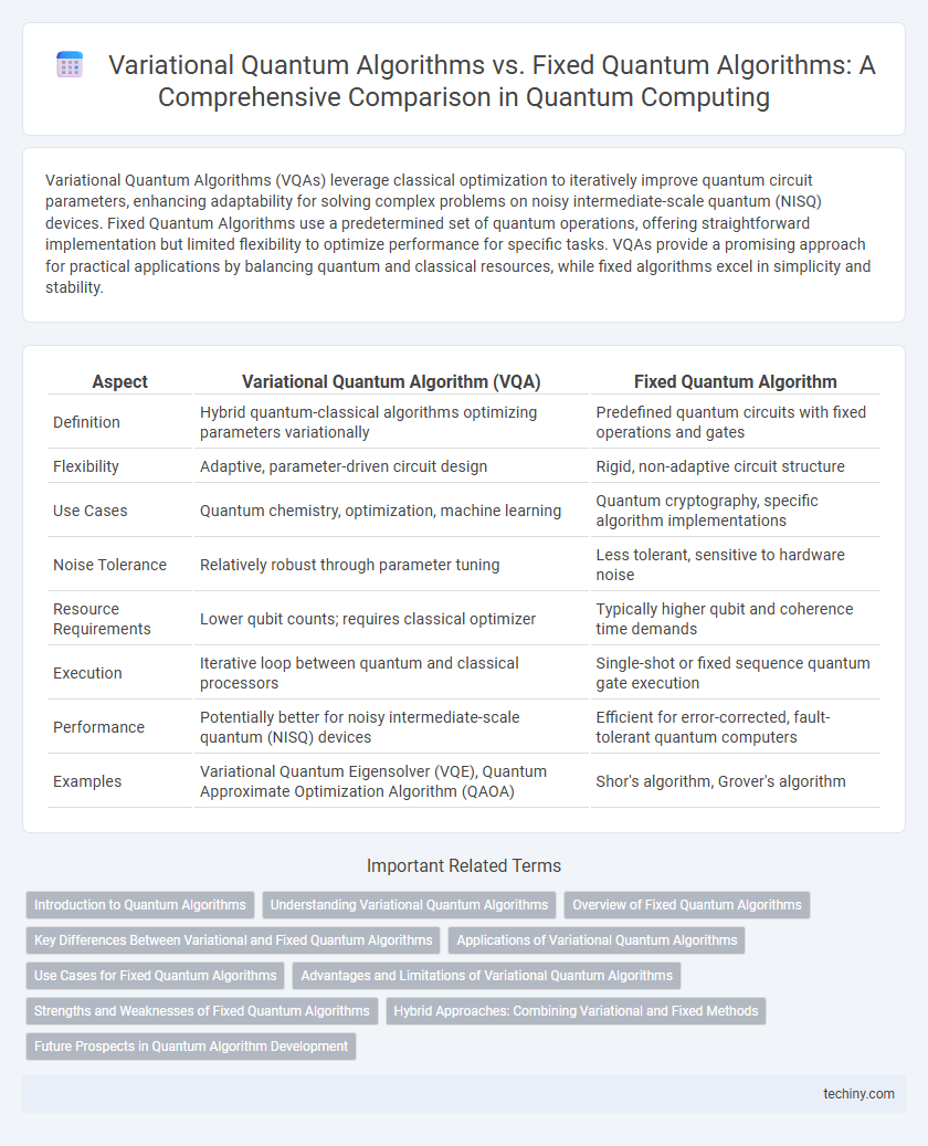 Variational Quantum Algorithms vs. Fixed Quantum Algorithms: A Comprehensive Comparison in Quantum Computing