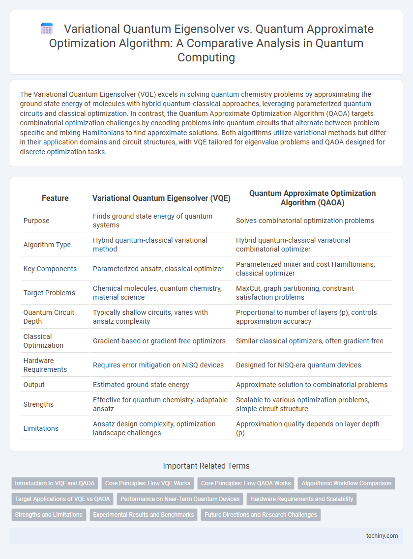 Variational Quantum Eigensolver vs. Quantum Approximate Optimization Algorithm: A Comparative Analysis in Quantum Computing
