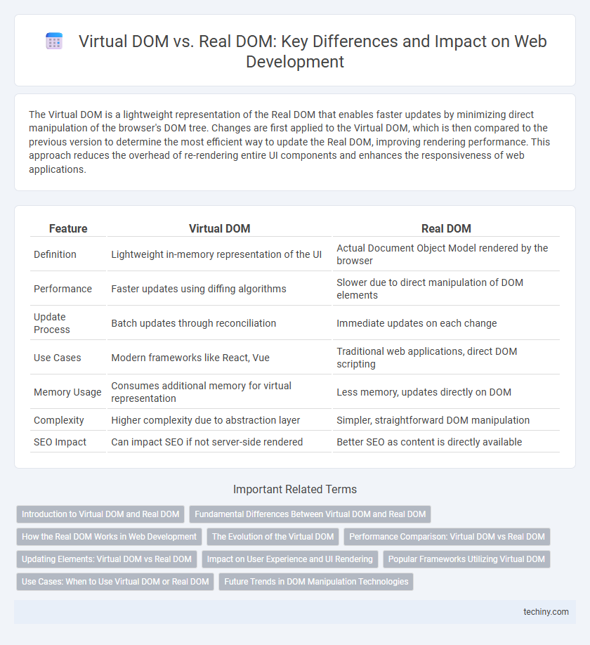 Virtual DOM vs. Real DOM: Key Differences and Impact on Web Development