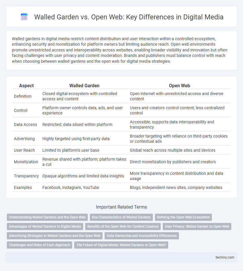 Walled Garden vs. Open Web: Key Differences in Digital Media