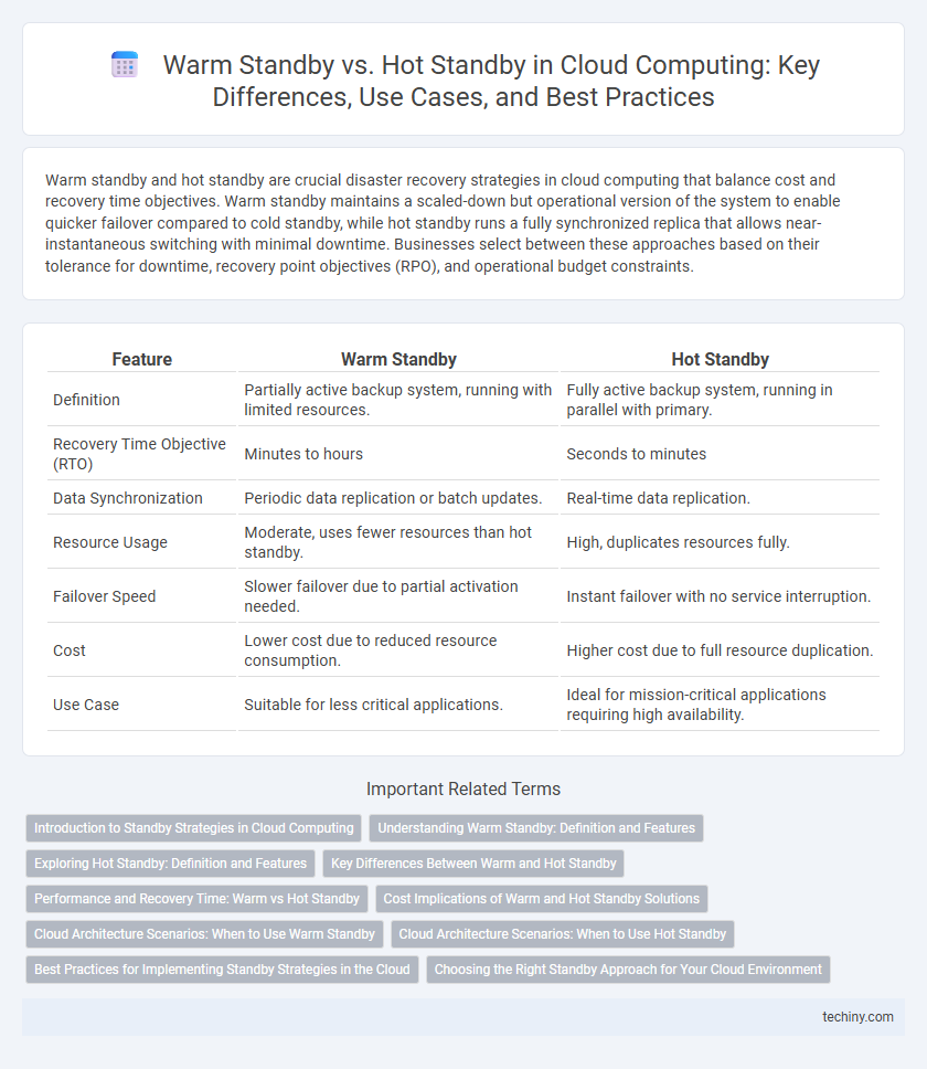 Warm Standby vs. Hot Standby in Cloud Computing: Key Differences, Use Cases, and Best Practices