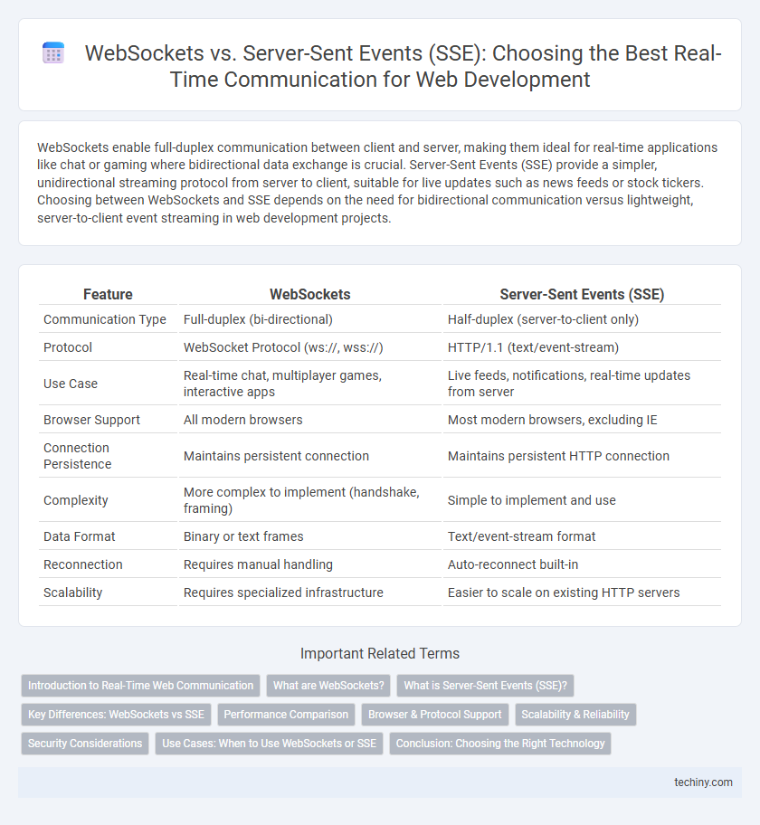 WebSockets vs. Server-Sent Events (SSE): Choosing the Best Real-Time Communication for Web Development
