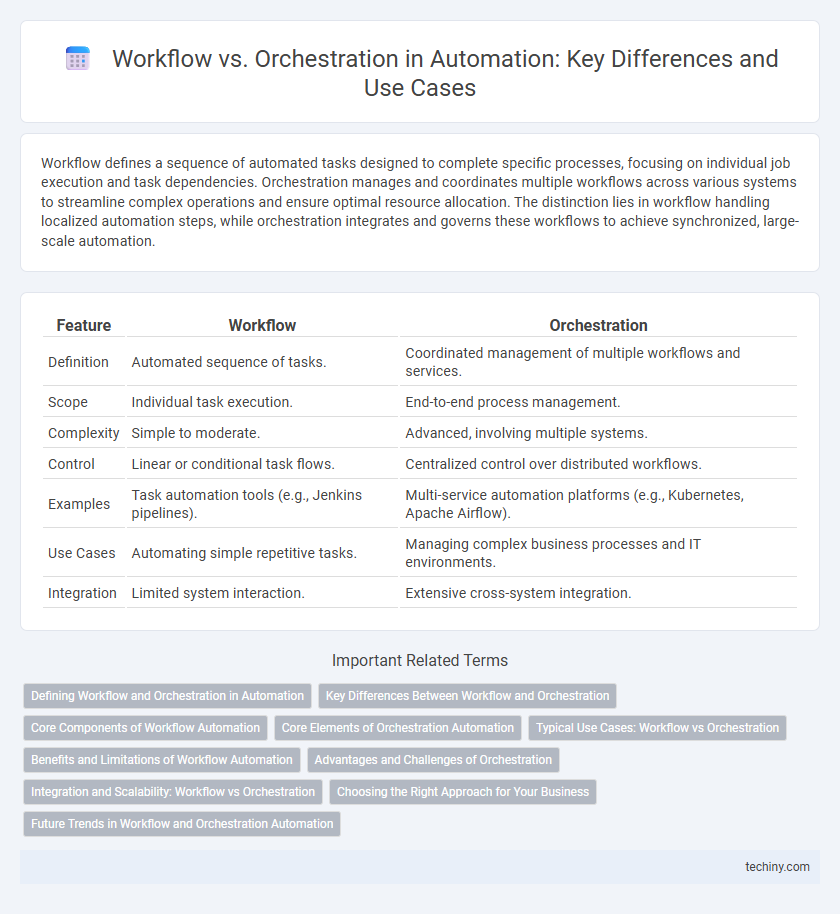 Workflow vs. Orchestration in Automation: Key Differences and Use Cases