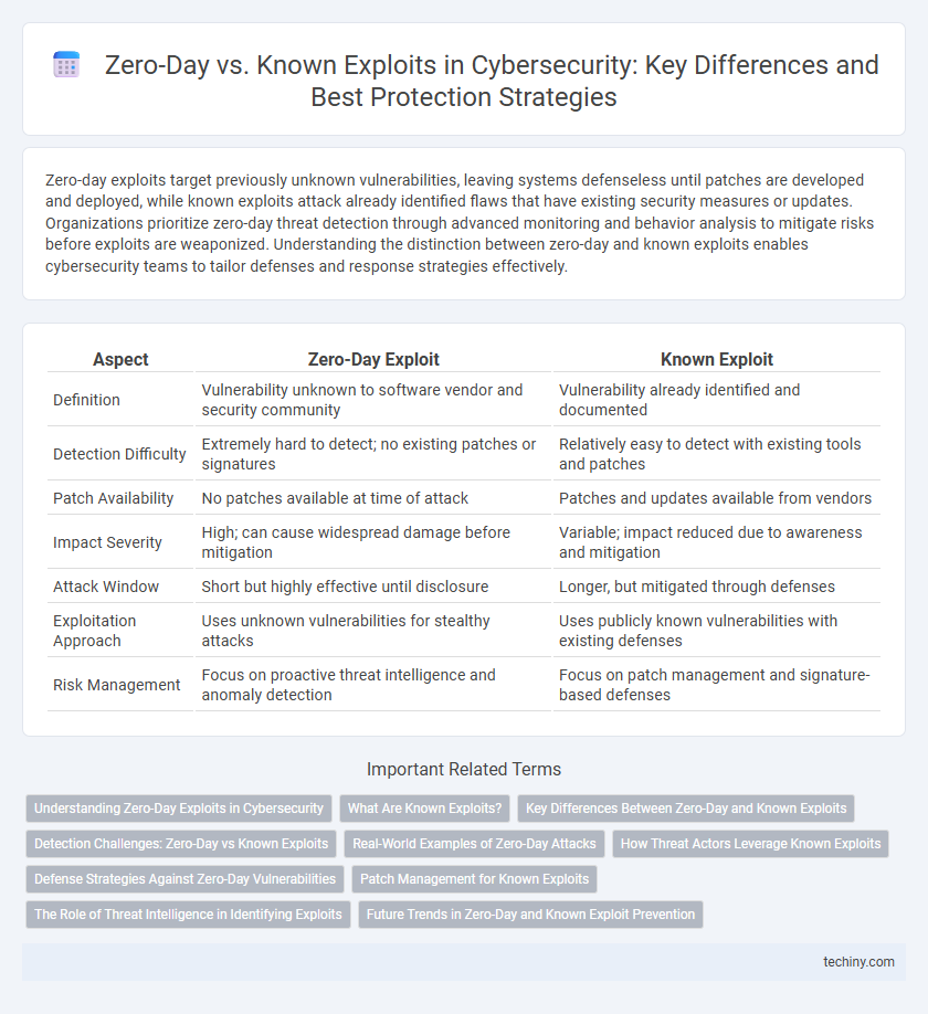 Zero-Day vs. Known Exploits in Cybersecurity: Key Differences and Best Protection Strategies