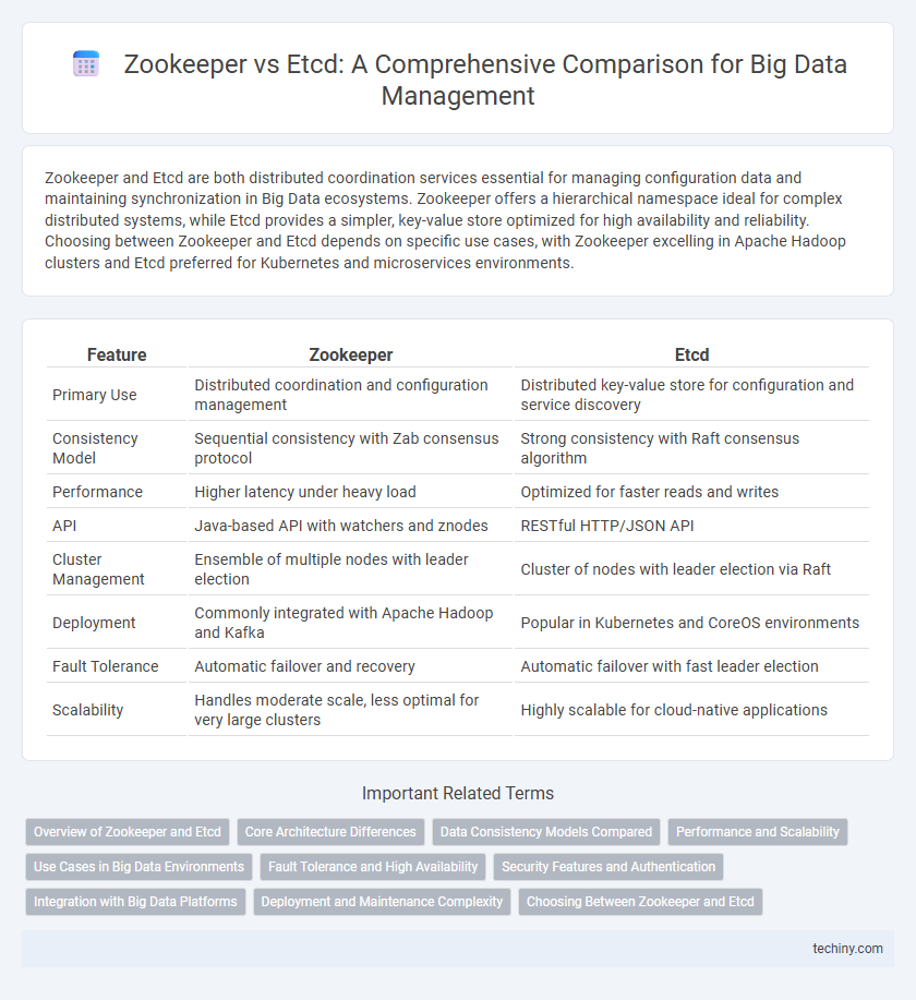 Zookeeper vs Etcd: A Comprehensive Comparison for Big Data Management