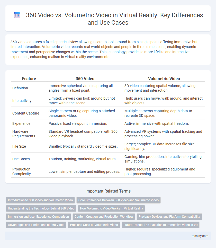 360 Video vs. Volumetric Video in Virtual Reality: Key Differences and Use Cases
