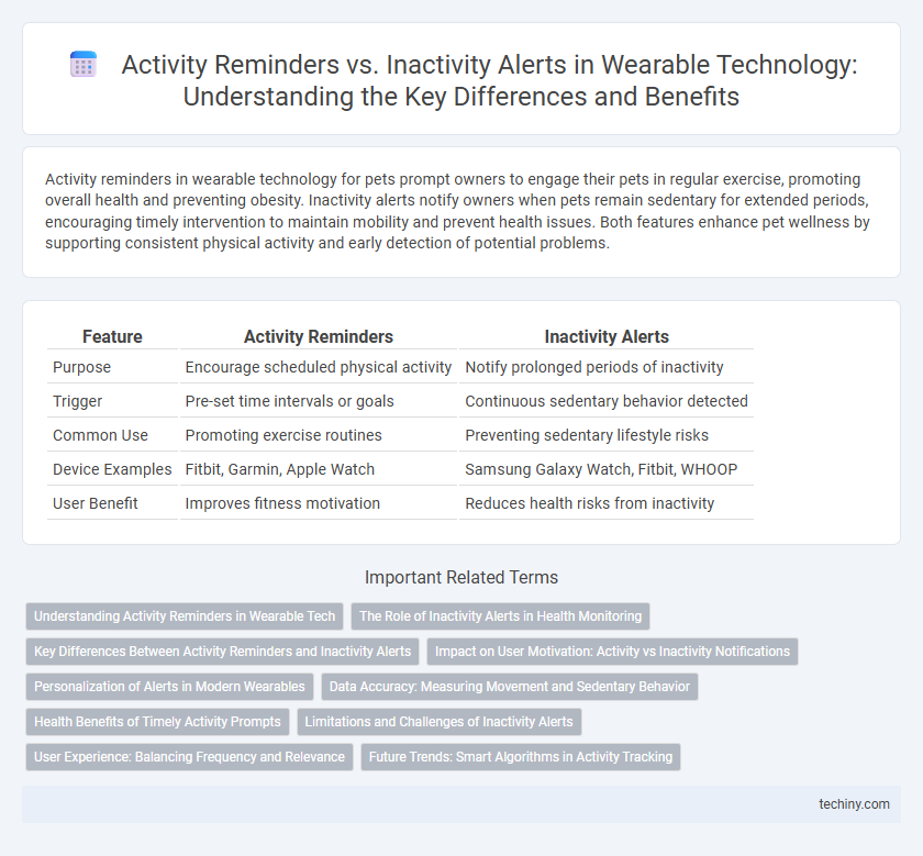 Activity Reminders vs. Inactivity Alerts in Wearable Technology: Understanding the Key Differences and Benefits