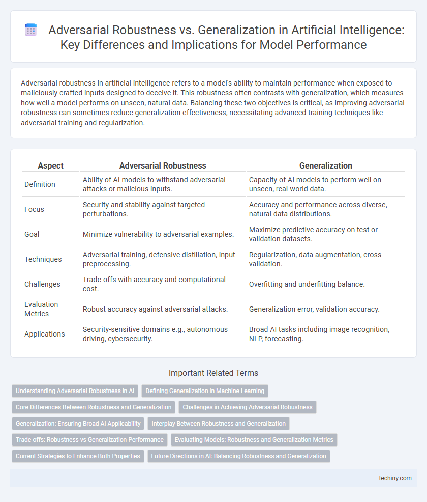 Adversarial Robustness vs. Generalization in Artificial Intelligence: Key Differences and Implications for Model Performance