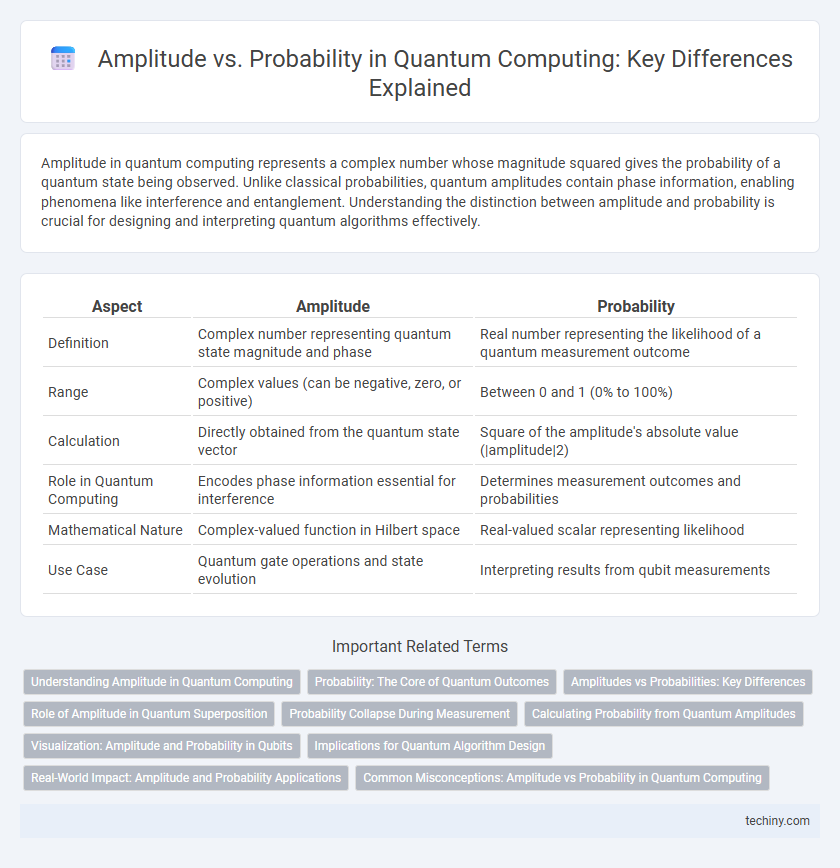 Amplitude vs. Probability in Quantum Computing: Key Differences Explained