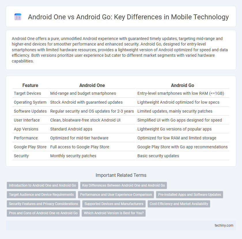 Android One vs Android Go: Key Differences in Mobile Technology