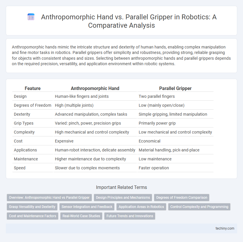 Anthropomorphic Hand vs. Parallel Gripper in Robotics: A Comparative Analysis