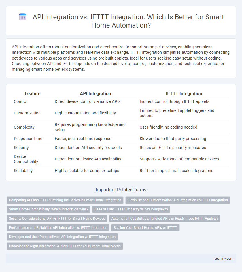 API Integration vs. IFTTT Integration: Which Is Better for Smart Home Automation?