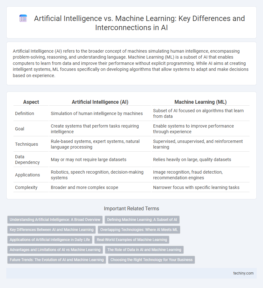 Artificial Intelligence vs. Machine Learning: Key Differences and Interconnections in AI