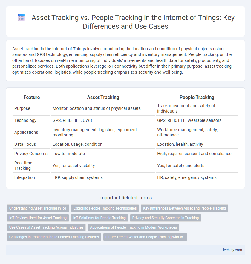 Asset Tracking vs. People Tracking in the Internet of Things: Key Differences and Use Cases