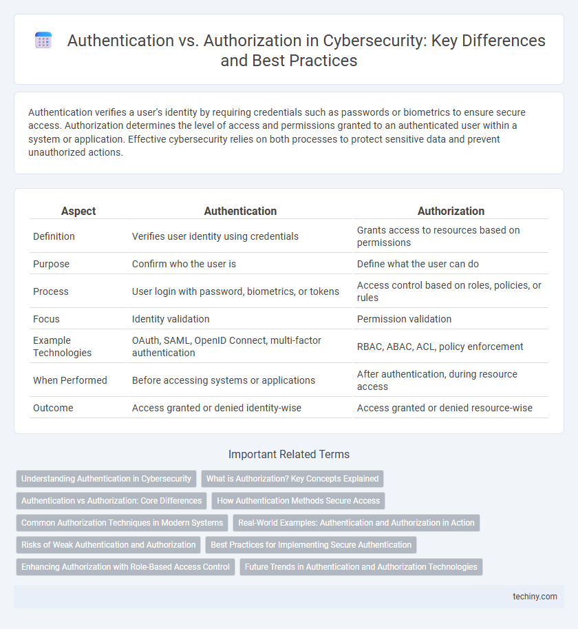 Authentication vs. Authorization in Cybersecurity: Key Differences and Best Practices