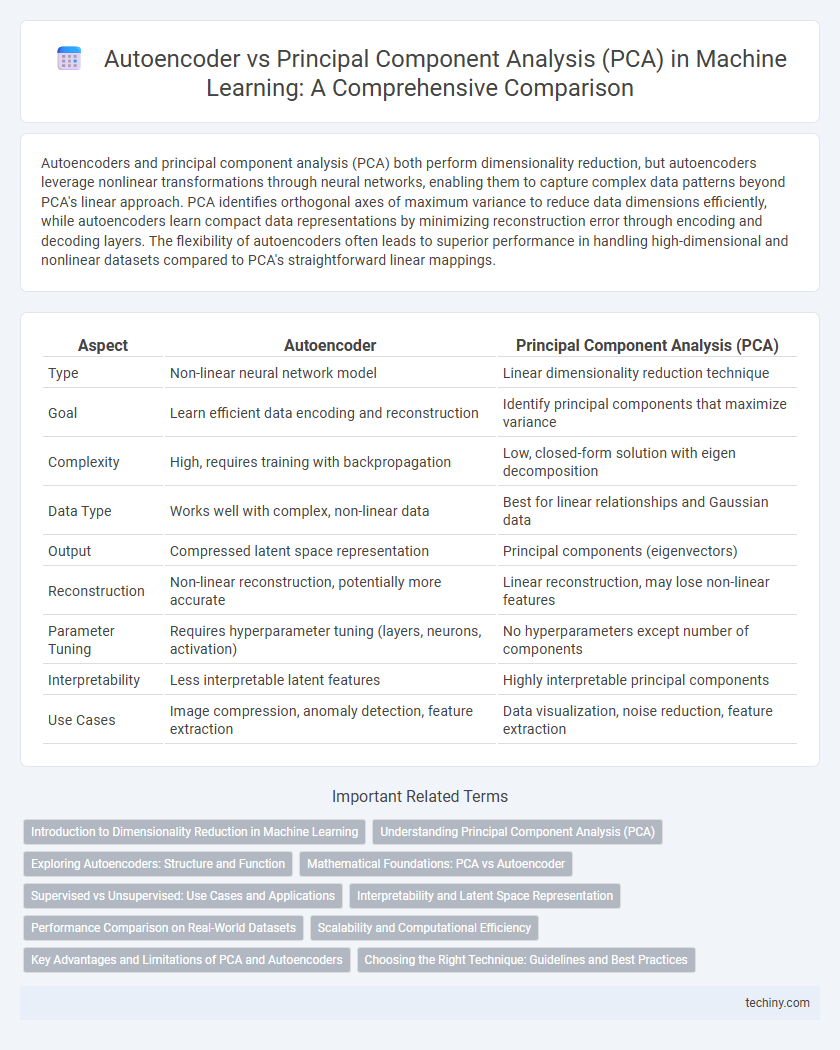 Autoencoder vs Principal Component Analysis (PCA) in Machine Learning: A Comprehensive Comparison