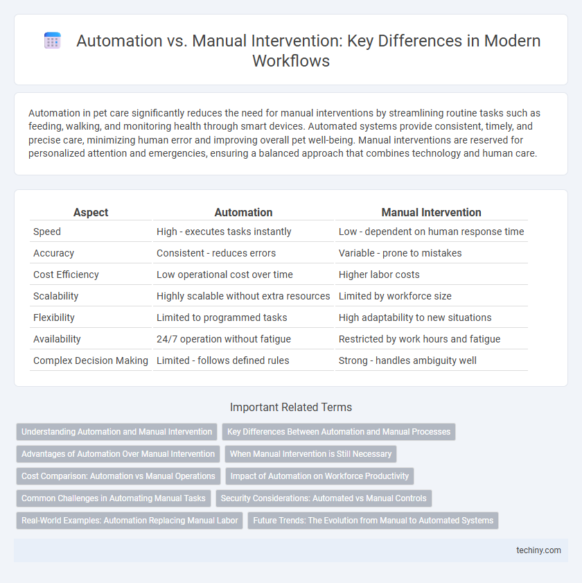 Automation vs. Manual Intervention: Key Differences in Modern Workflows