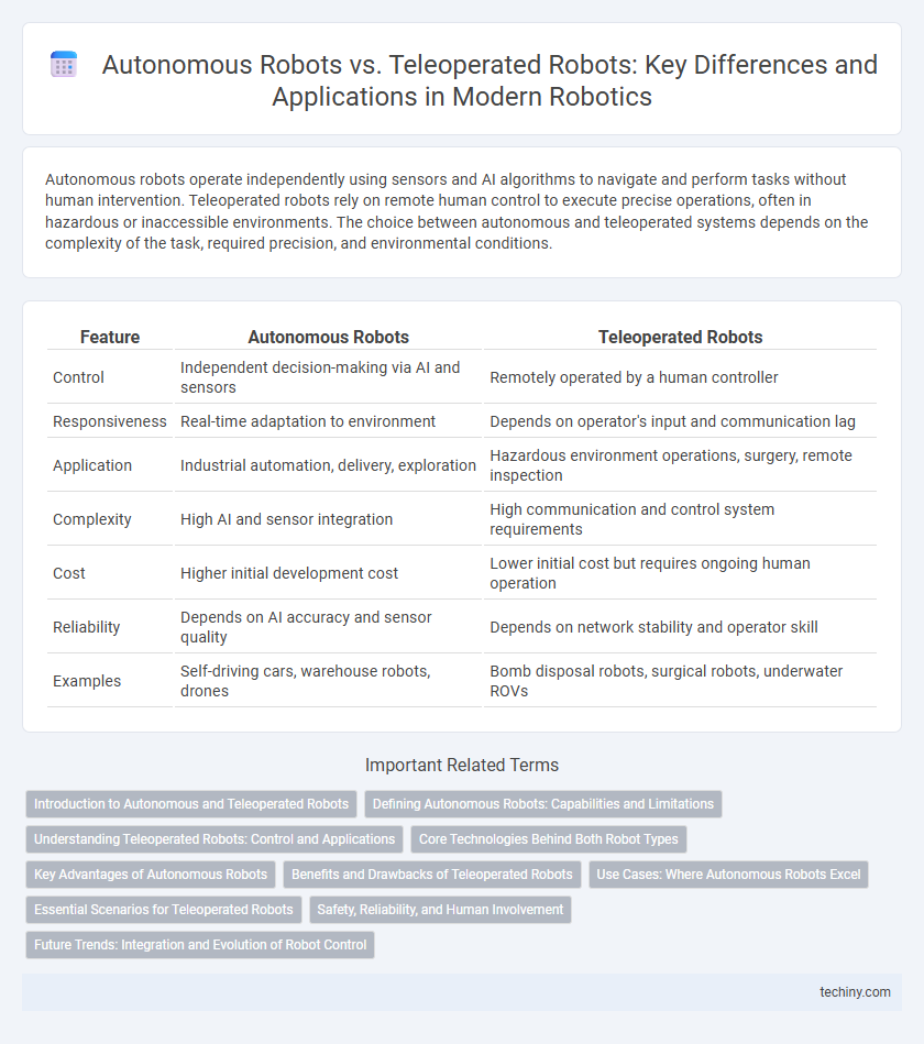 Autonomous Robots vs. Teleoperated Robots: Key Differences and Applications in Modern Robotics