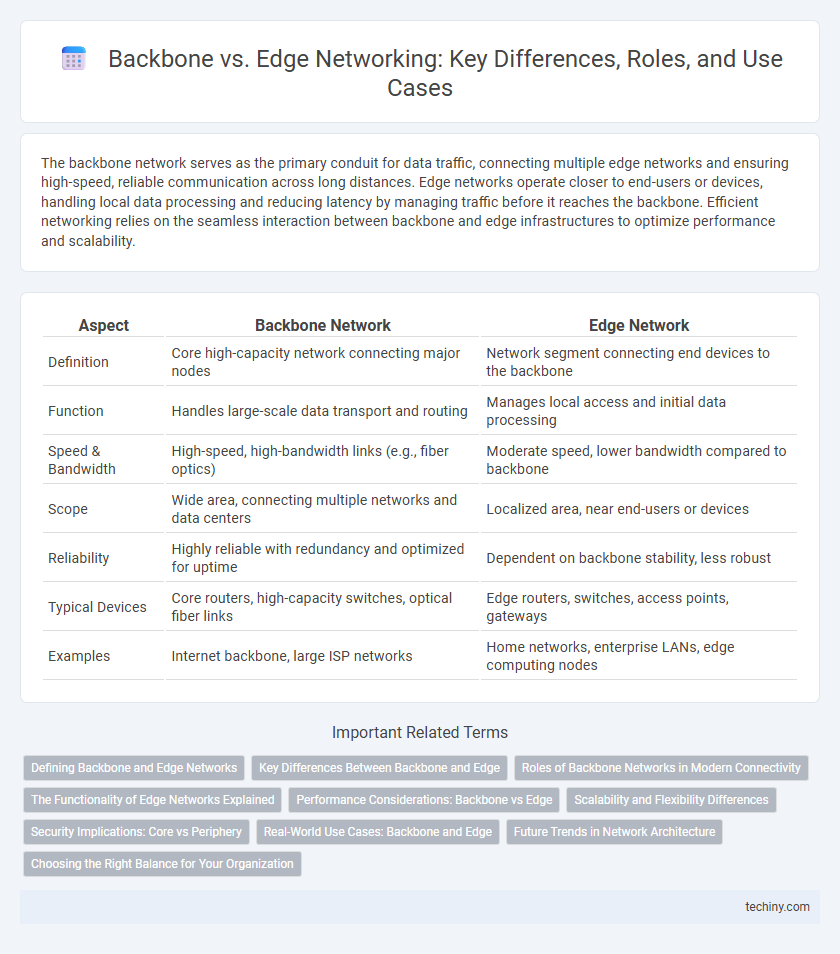 Backbone vs. Edge Networking: Key Differences, Roles, and Use Cases