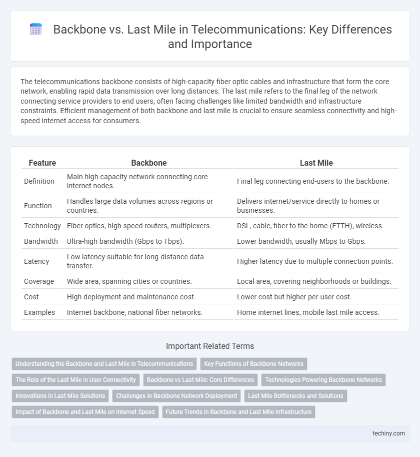 Backbone vs. Last Mile in Telecommunications: Key Differences and Importance