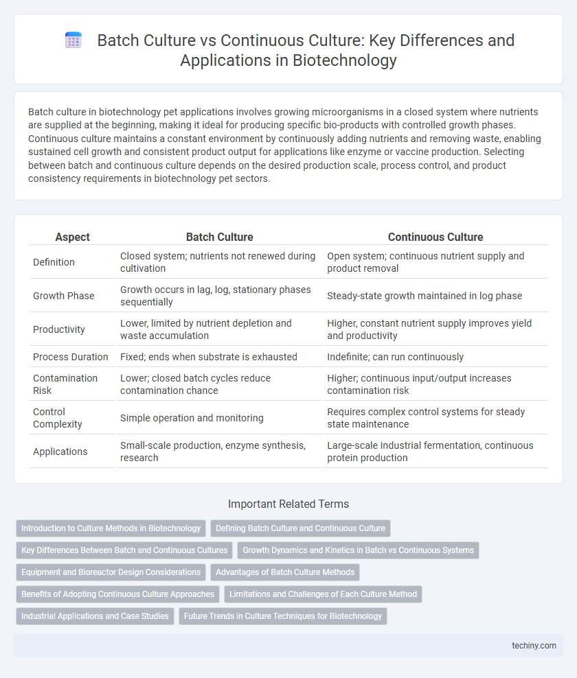 Batch Culture vs Continuous Culture: Key Differences and Applications in Biotechnology