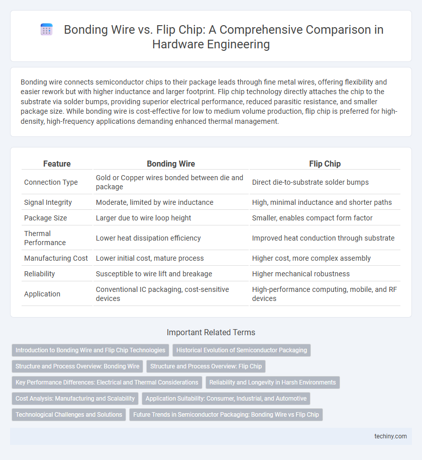 Bonding Wire vs. Flip Chip: A Comprehensive Comparison in Hardware Engineering