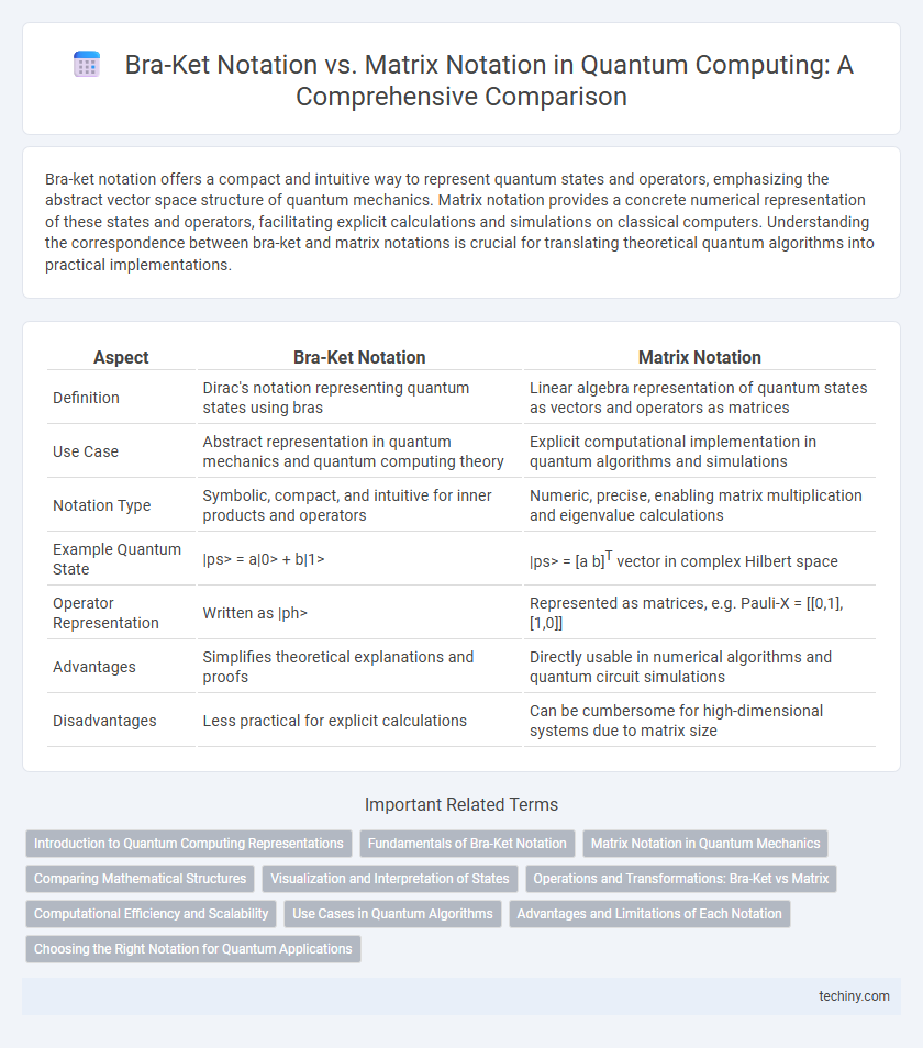 Bra-Ket Notation vs. Matrix Notation in Quantum Computing: A Comprehensive Comparison