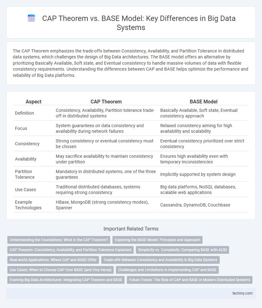 CAP Theorem vs. BASE Model: Key Differences in Big Data Systems