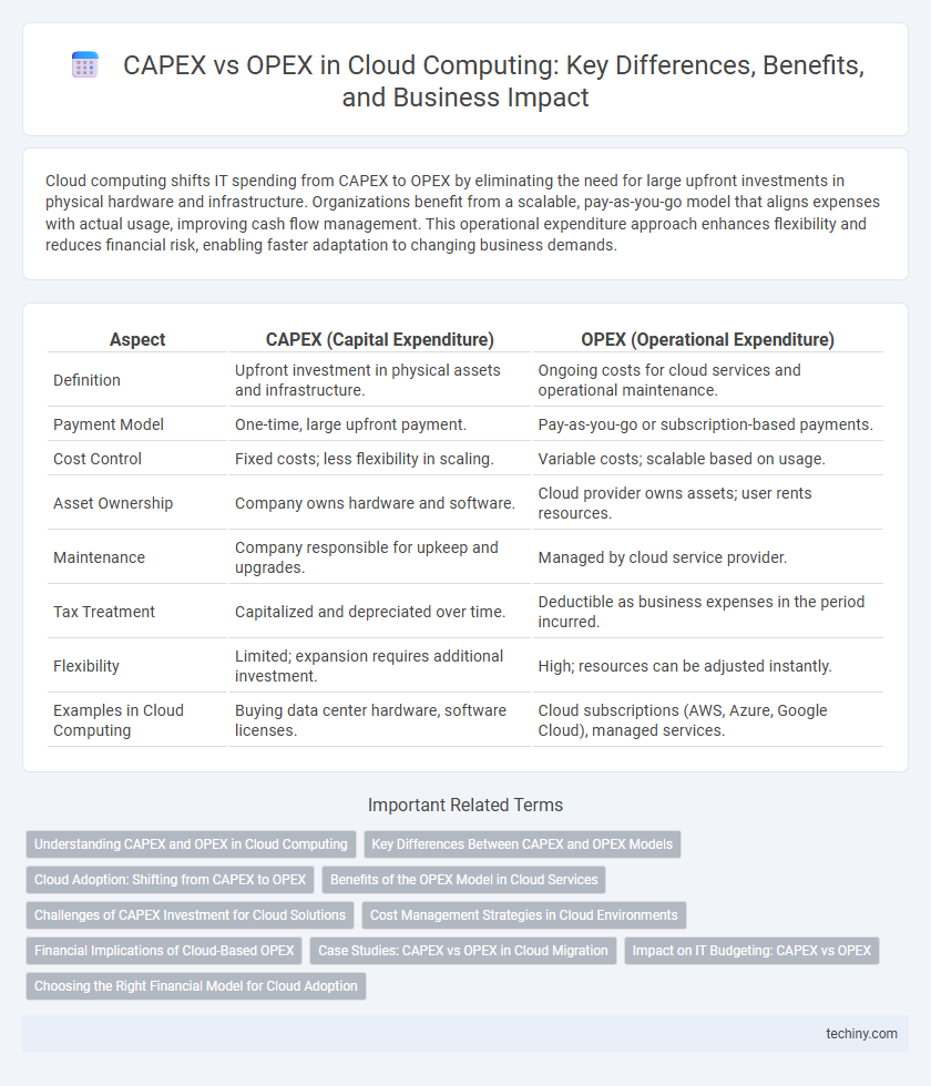 CAPEX vs OPEX in Cloud Computing: Key Differences, Benefits, and Business Impact