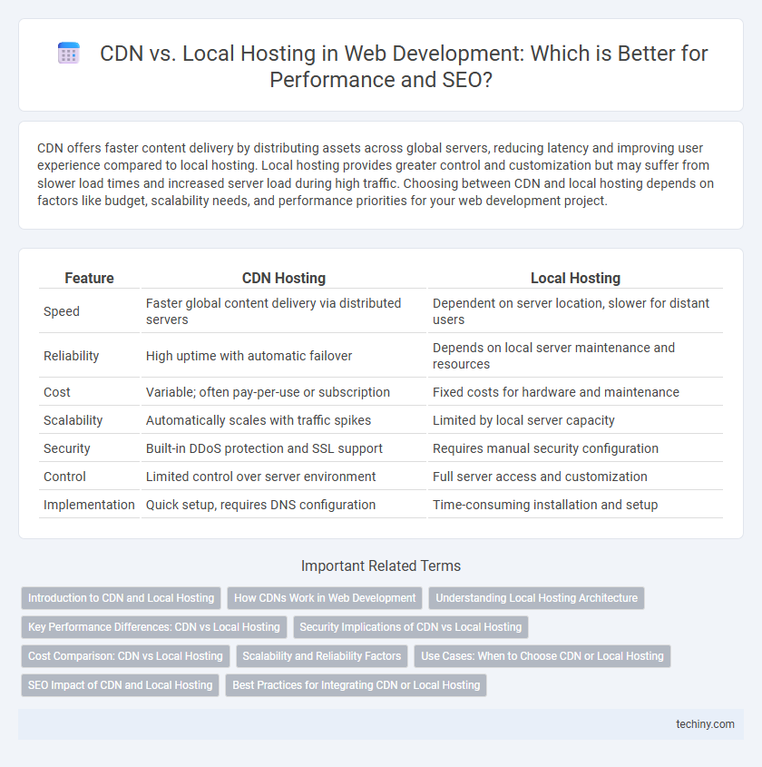 CDN vs. Local Hosting in Web Development: Which is Better for Performance and SEO?