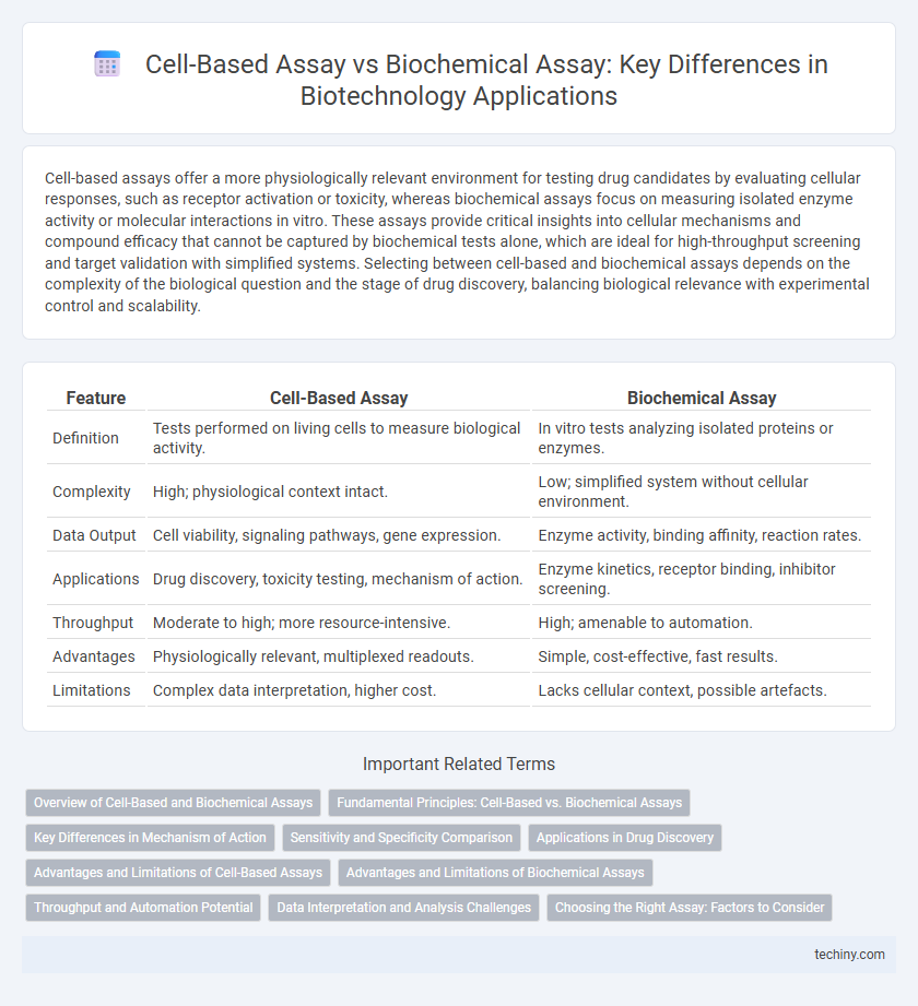 Cell-Based Assay vs Biochemical Assay: Key Differences in Biotechnology Applications