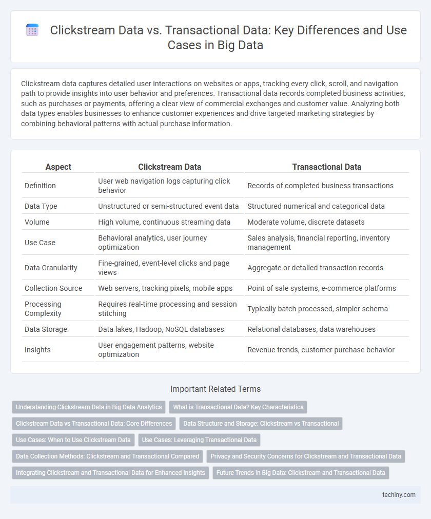 Clickstream Data vs. Transactional Data: Key Differences and Use Cases in Big Data