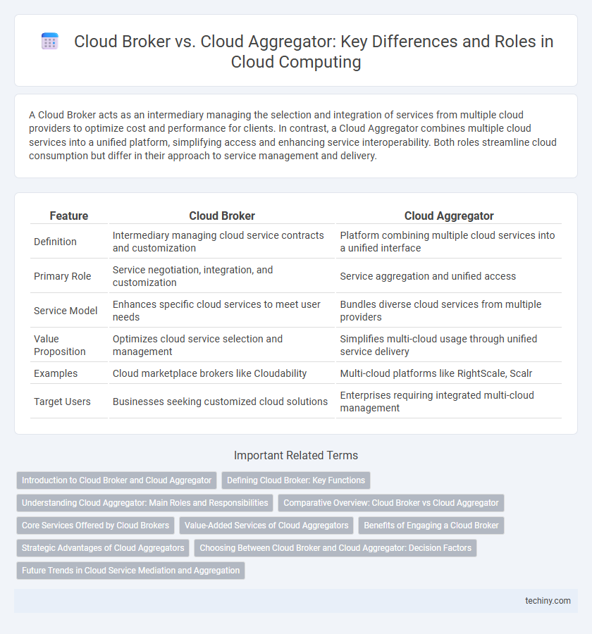 Cloud Broker vs. Cloud Aggregator: Key Differences and Roles in Cloud Computing