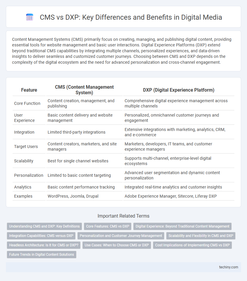 CMS vs DXP: Key Differences and Benefits in Digital Media