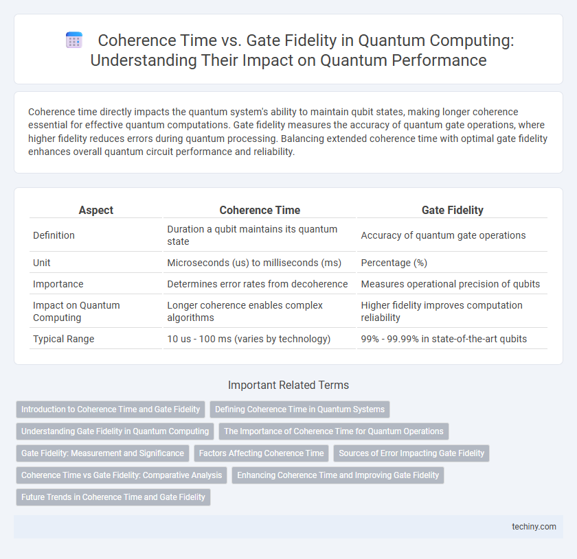 Coherence Time vs. Gate Fidelity in Quantum Computing: Understanding Their Impact on Quantum Performance