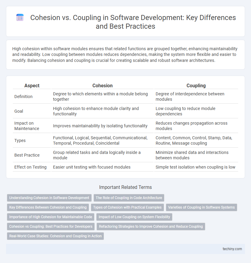 Cohesion vs. Coupling in Software Development: Key Differences and Best Practices
