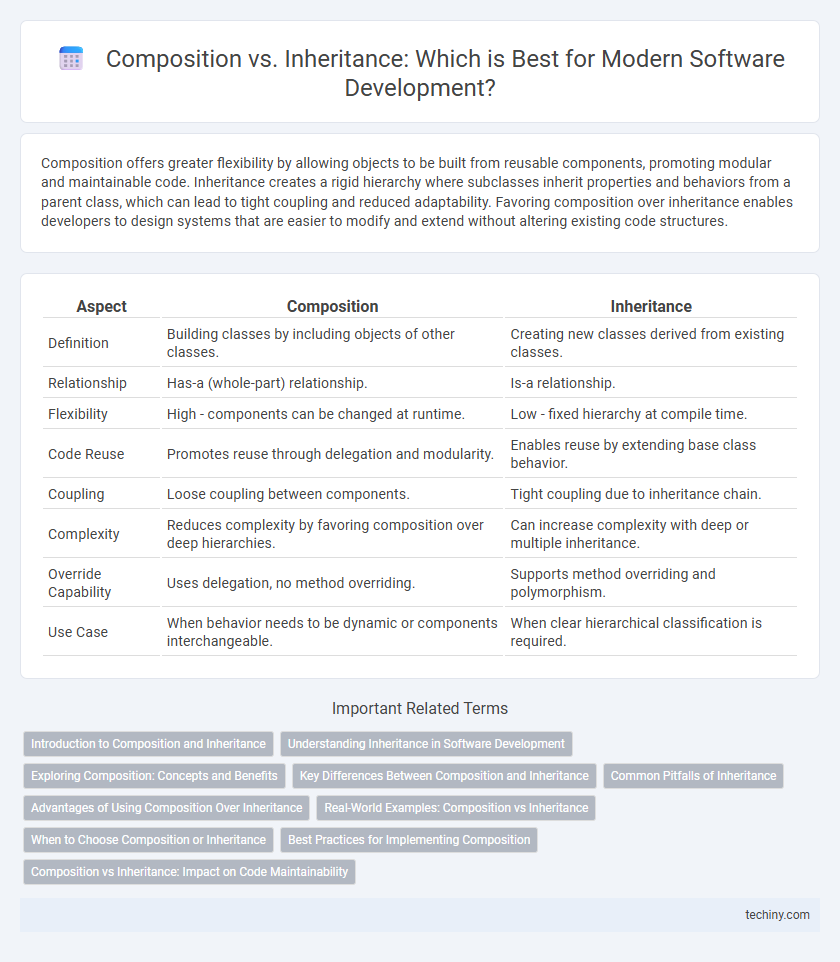 Composition vs. Inheritance: Which is Best for Modern Software Development?
