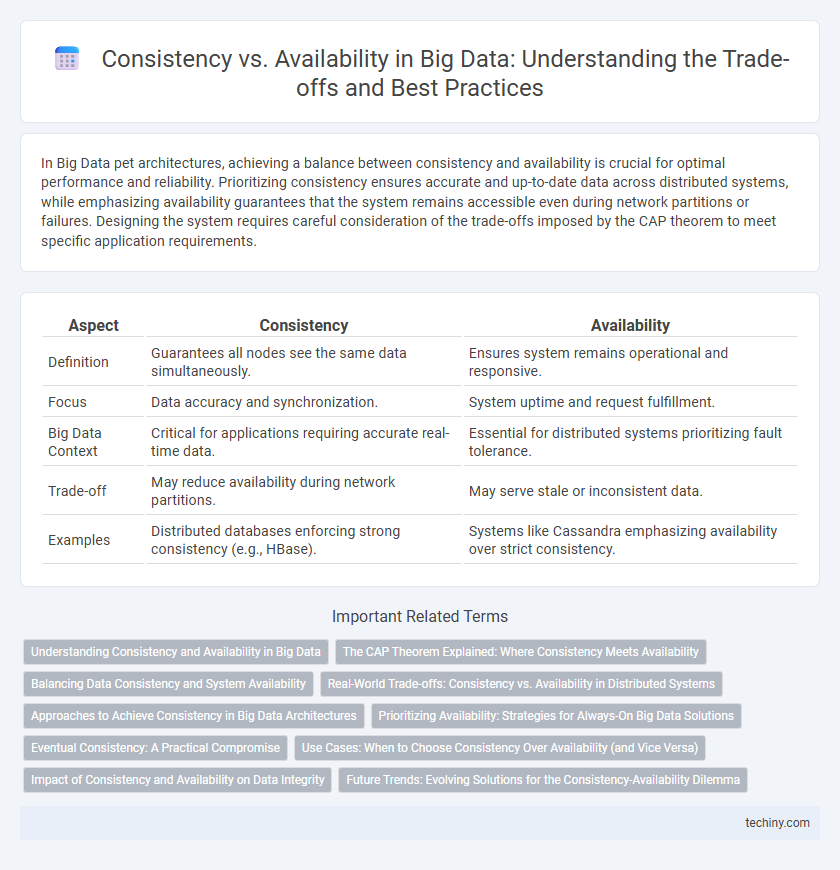 Consistency vs. Availability in Big Data: Understanding the Trade-offs and Best Practices