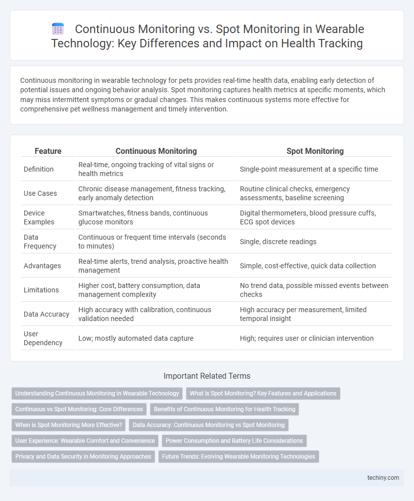 Continuous Monitoring vs. Spot Monitoring in Wearable Technology: Key Differences and Impact on Health Tracking