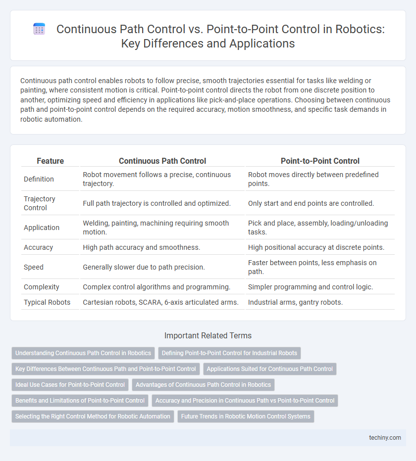 Continuous Path Control vs. Point-to-Point Control in Robotics: Key Differences and Applications