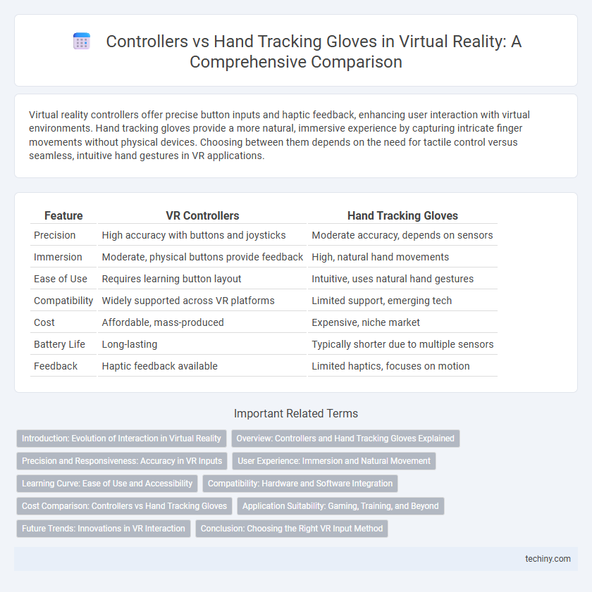 Controllers vs Hand Tracking Gloves in Virtual Reality: A Comprehensive Comparison